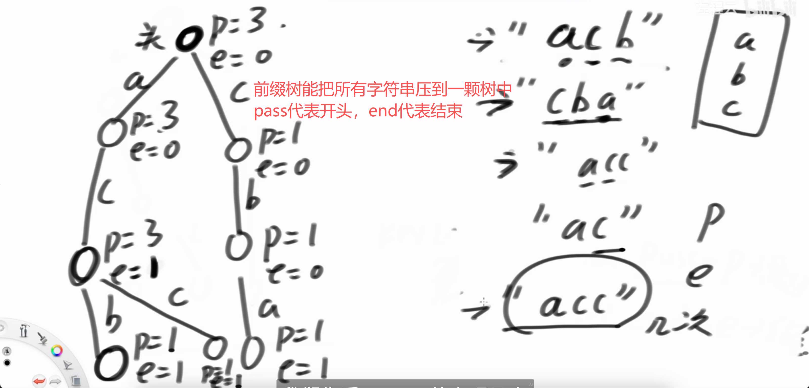 前缀树形式
