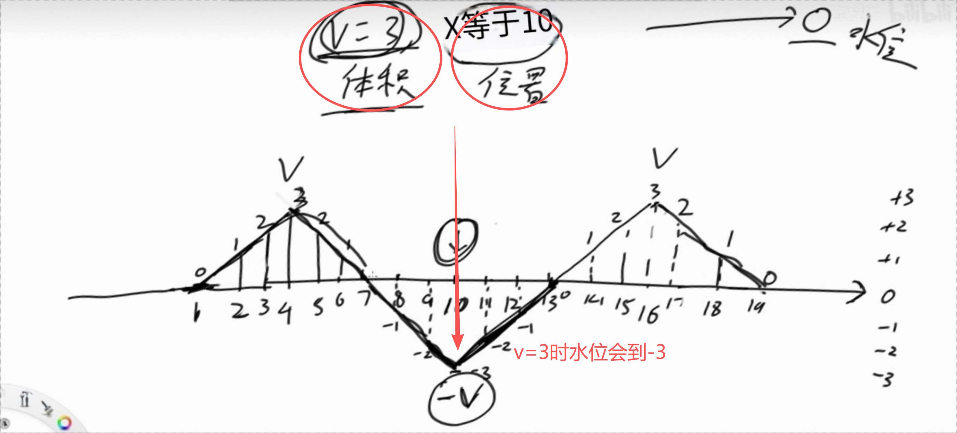 问题三描述可视化