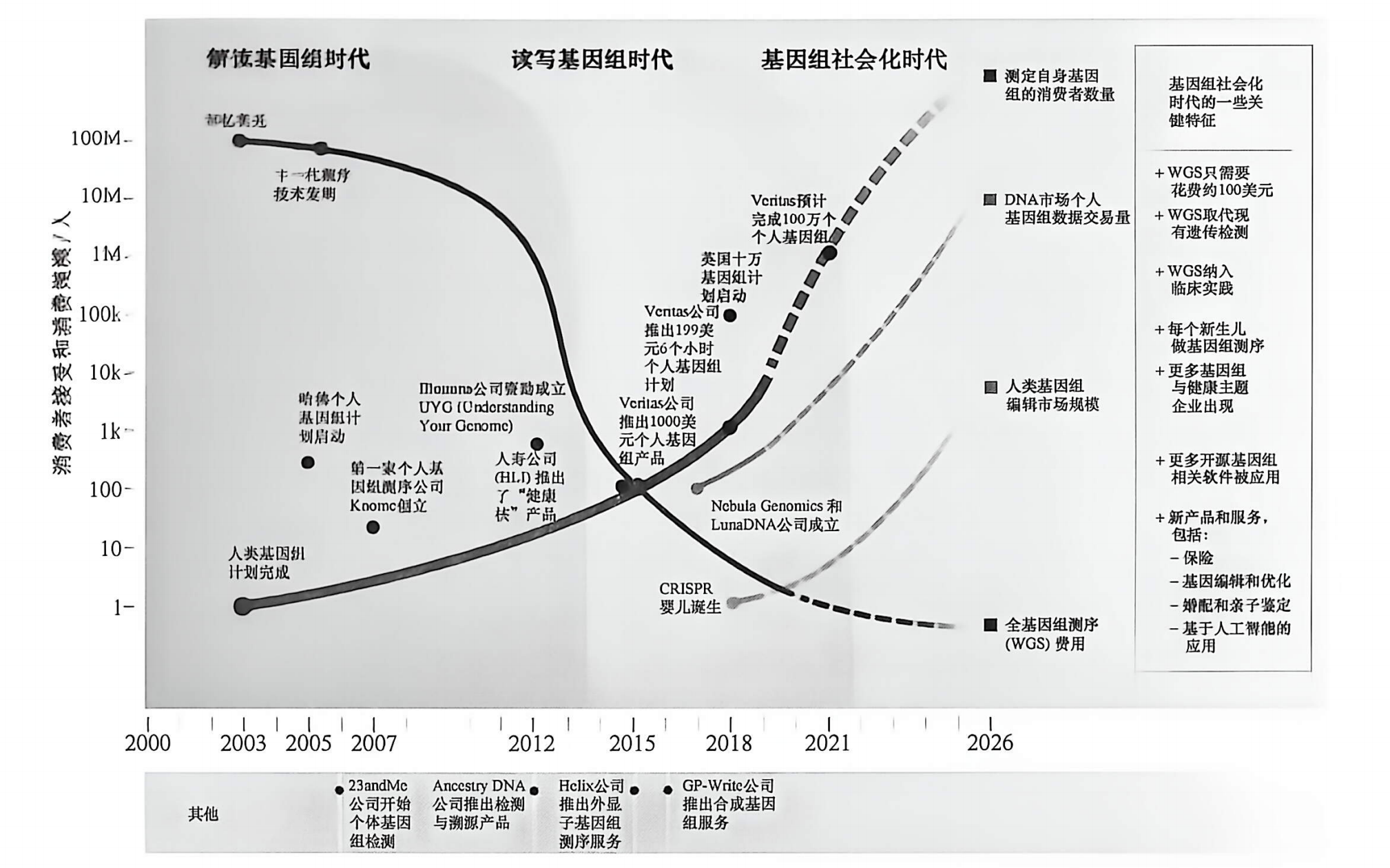 fig1.6 生物信息基因组发展与应用
