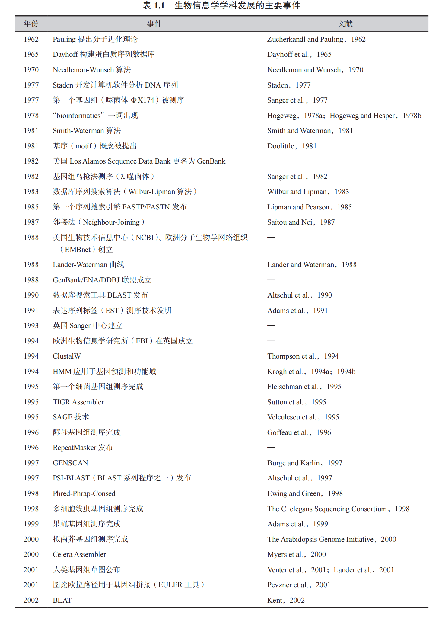 table1.1生物信息学科发展主要事件